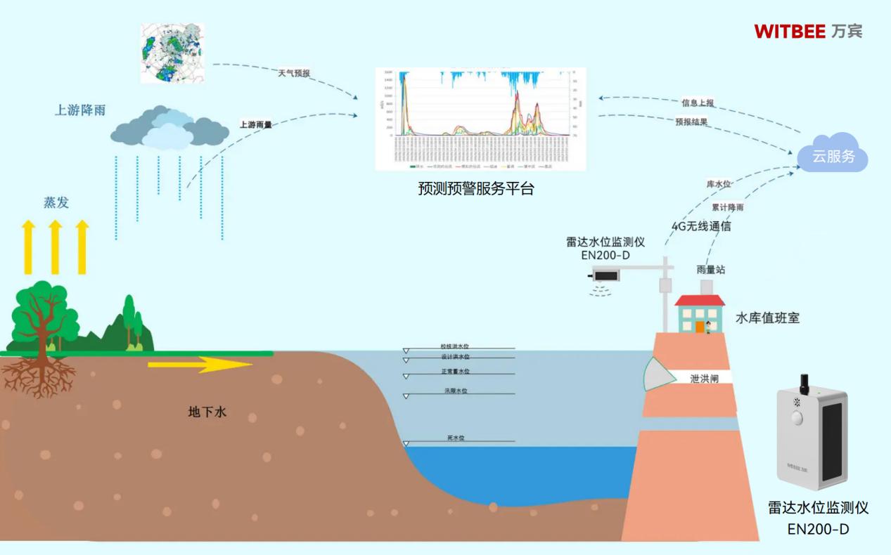 河湖場景中，雷達水位監測儀起到什么作用?(圖2)